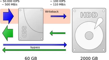 Linux/Ubuntu/Debian使用bcache开启SSD缓存加速